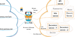 Featured Image for Traefik 2.0 + Docker: A Simple Step by Step Guide