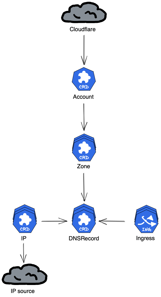 cloudflare-operator architecture